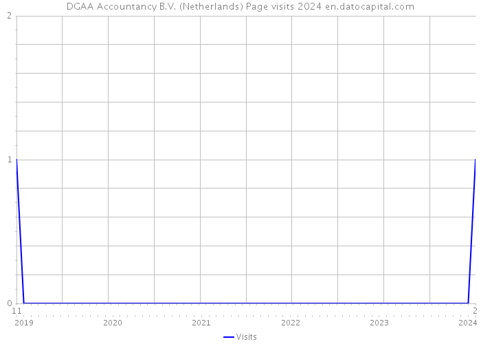 DGAA Accountancy B.V. (Netherlands) Page visits 2024 