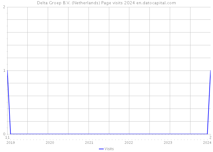 Delta Groep B.V. (Netherlands) Page visits 2024 