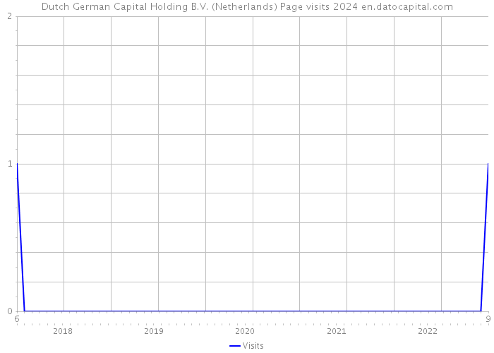 Dutch German Capital Holding B.V. (Netherlands) Page visits 2024 