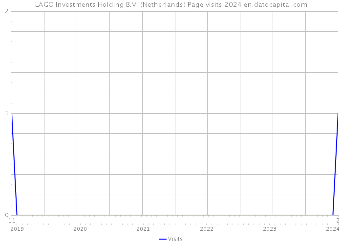 LAGO Investments Holding B.V. (Netherlands) Page visits 2024 