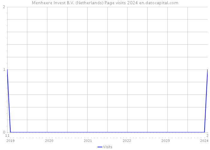 Menheere Invest B.V. (Netherlands) Page visits 2024 
