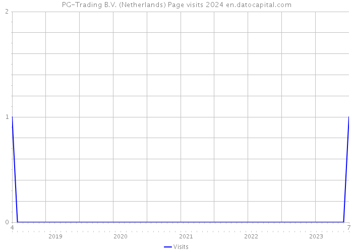 PG-Trading B.V. (Netherlands) Page visits 2024 