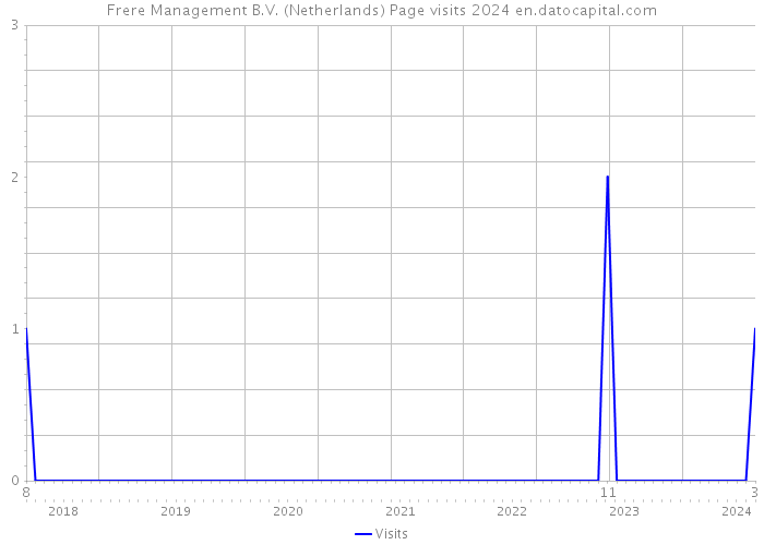 Frere Management B.V. (Netherlands) Page visits 2024 