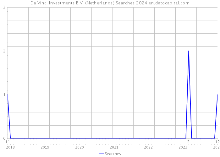 Da Vinci Investments B.V. (Netherlands) Searches 2024 
