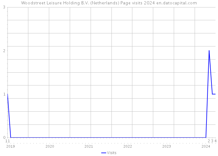Woodstreet Leisure Holding B.V. (Netherlands) Page visits 2024 
