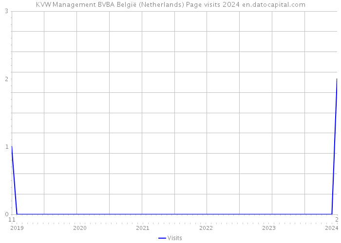 KVW Management BVBA België (Netherlands) Page visits 2024 