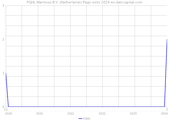 PQNL Warmoes B.V. (Netherlands) Page visits 2024 