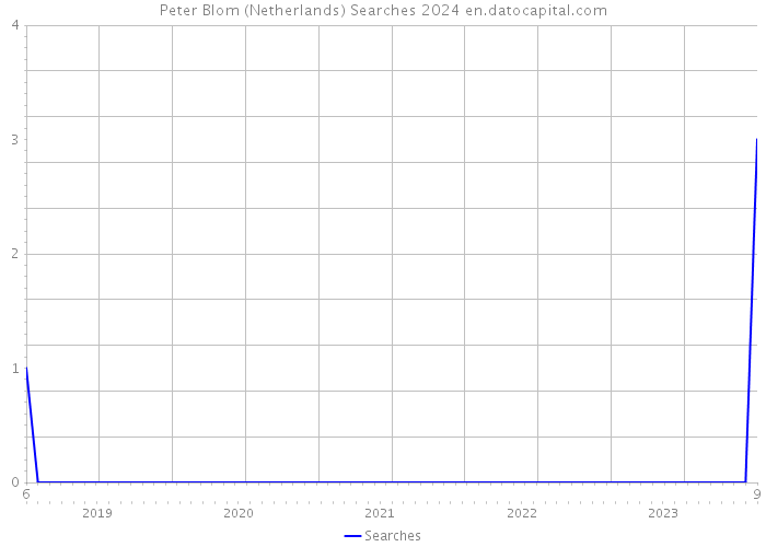 Peter Blom (Netherlands) Searches 2024 