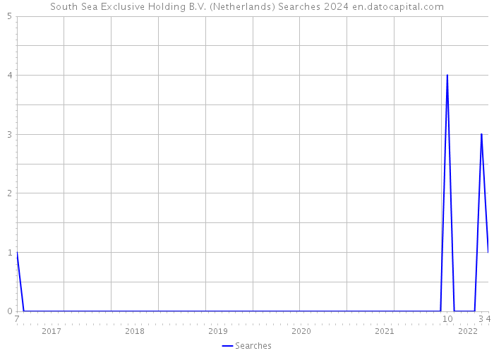 South Sea Exclusive Holding B.V. (Netherlands) Searches 2024 