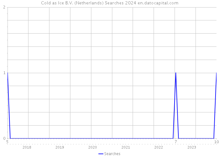 Cold as Ice B.V. (Netherlands) Searches 2024 