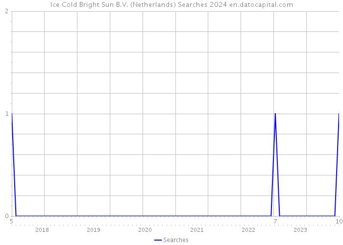 Ice Cold Bright Sun B.V. (Netherlands) Searches 2024 