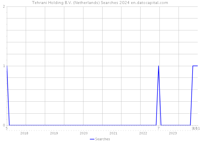 Tehrani Holding B.V. (Netherlands) Searches 2024 