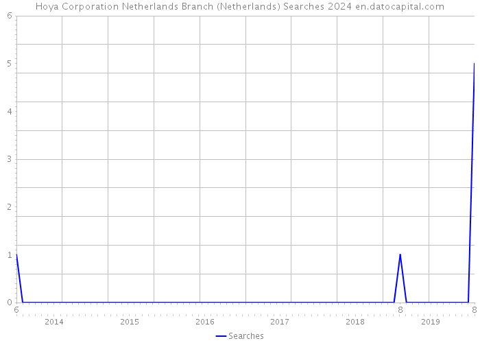 Hoya Corporation Netherlands Branch (Netherlands) Searches 2024 