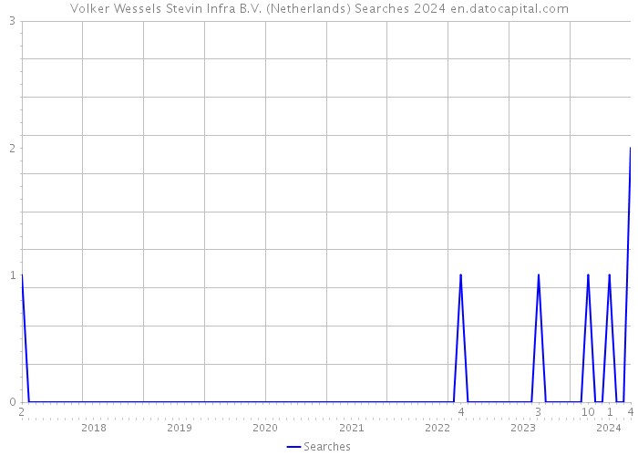 Volker Wessels Stevin Infra B.V. (Netherlands) Searches 2024 