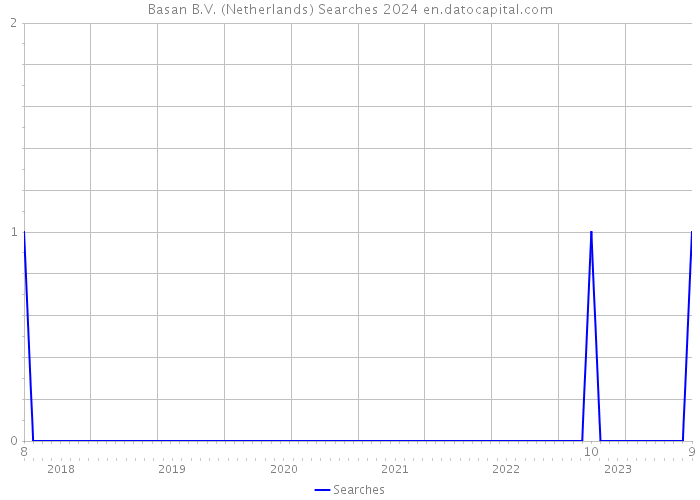 Basan B.V. (Netherlands) Searches 2024 