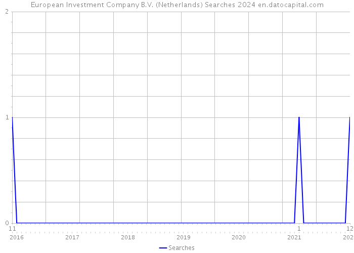 European Investment Company B.V. (Netherlands) Searches 2024 