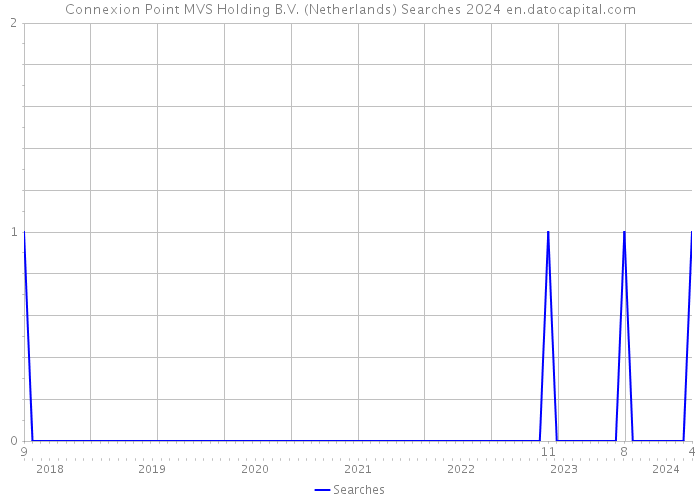 Connexion Point MVS Holding B.V. (Netherlands) Searches 2024 
