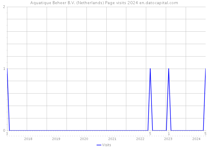 Aquatique Beheer B.V. (Netherlands) Page visits 2024 