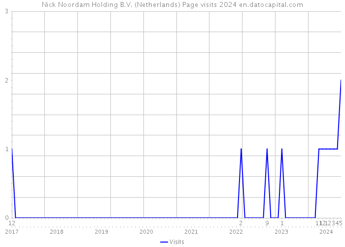 Nick Noordam Holding B.V. (Netherlands) Page visits 2024 