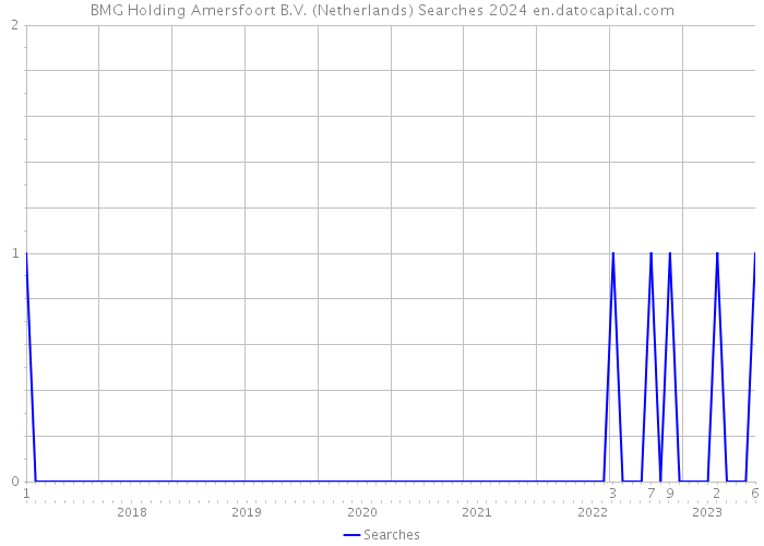 BMG Holding Amersfoort B.V. (Netherlands) Searches 2024 