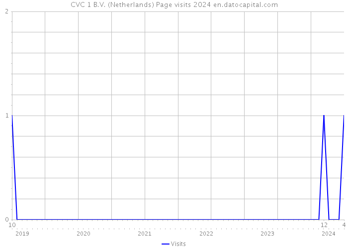 CVC 1 B.V. (Netherlands) Page visits 2024 