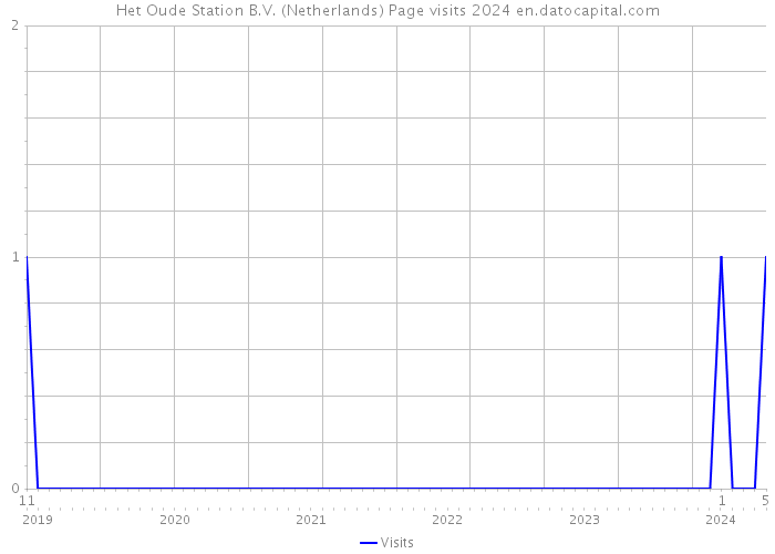 Het Oude Station B.V. (Netherlands) Page visits 2024 