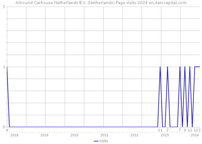 Allround Carhouse Netherlands B.V. (Netherlands) Page visits 2024 