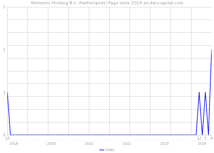 Memento Holding B.V. (Netherlands) Page visits 2024 