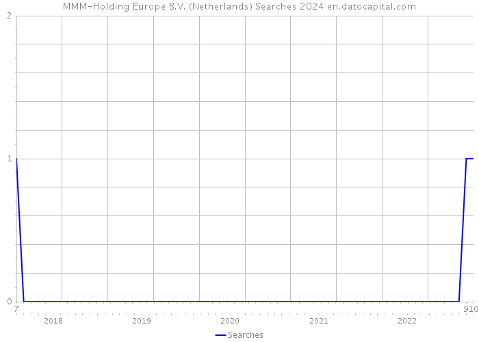 MMM-Holding Europe B.V. (Netherlands) Searches 2024 