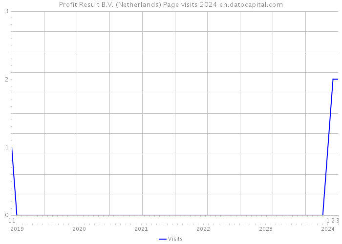 Profit Result B.V. (Netherlands) Page visits 2024 