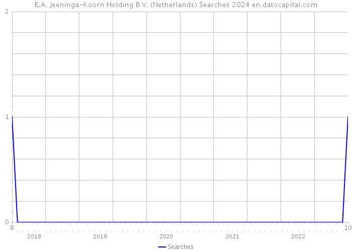 E.A. Jeeninga-Koorn Holding B.V. (Netherlands) Searches 2024 