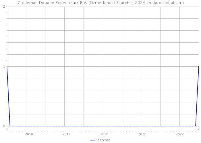 Grolleman Douane Expediteurs B.V. (Netherlands) Searches 2024 