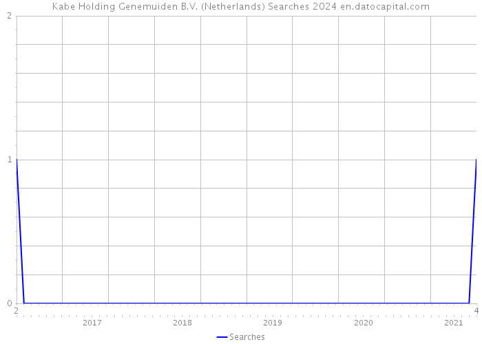Kabe Holding Genemuiden B.V. (Netherlands) Searches 2024 