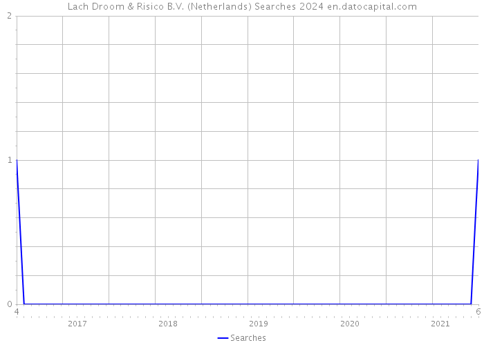 Lach Droom & Risico B.V. (Netherlands) Searches 2024 