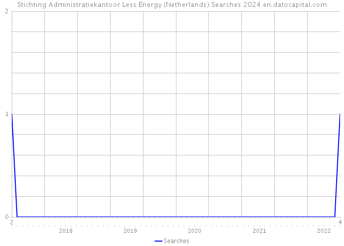 Stichting Administratiekantoor Less Energy (Netherlands) Searches 2024 