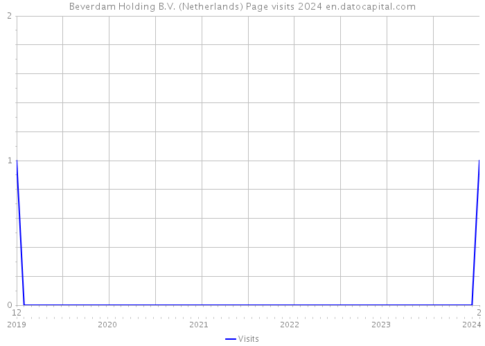 Beverdam Holding B.V. (Netherlands) Page visits 2024 