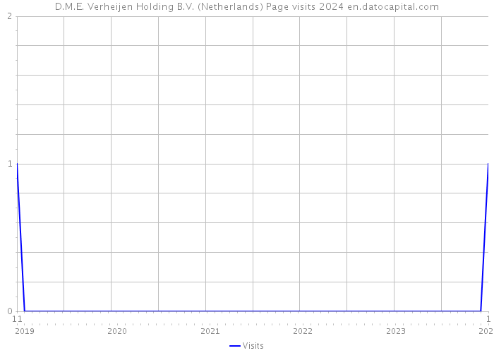 D.M.E. Verheijen Holding B.V. (Netherlands) Page visits 2024 