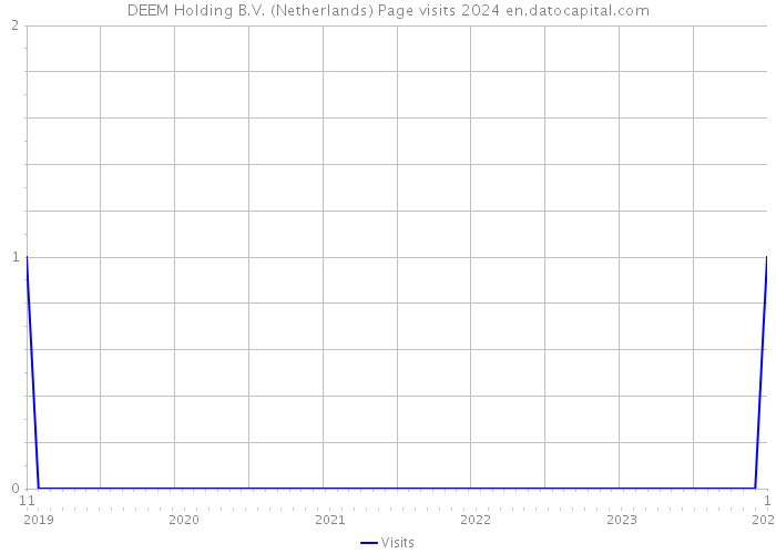 DEEM Holding B.V. (Netherlands) Page visits 2024 