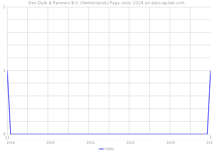 Den Dulk & Partners B.V. (Netherlands) Page visits 2024 