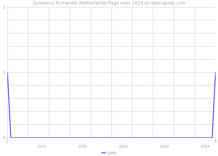 Domenico Romanelli (Netherlands) Page visits 2024 