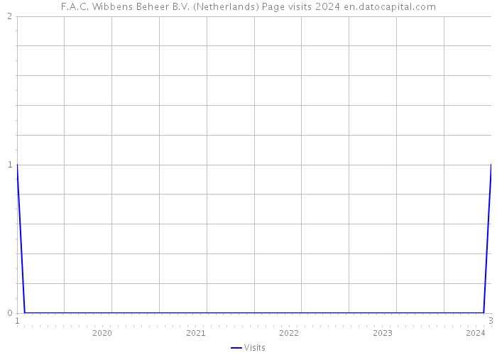 F.A.C. Wibbens Beheer B.V. (Netherlands) Page visits 2024 