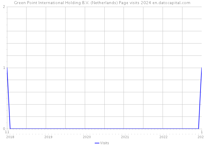 Green Point International Holding B.V. (Netherlands) Page visits 2024 