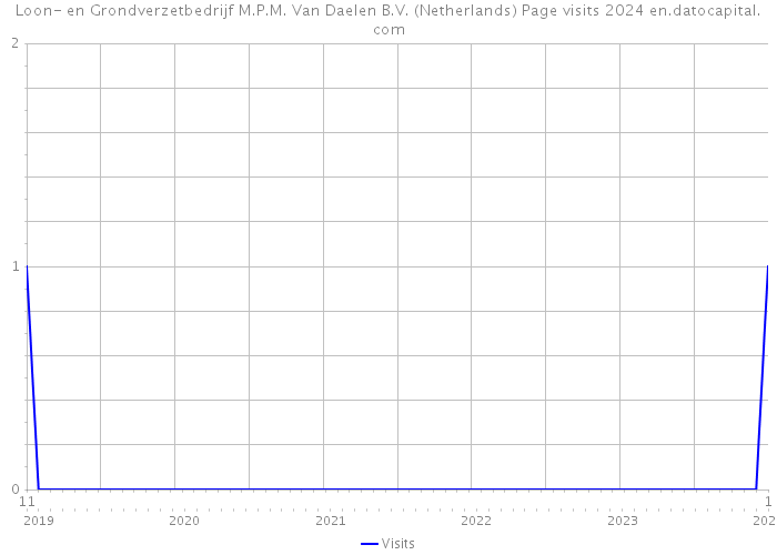 Loon- en Grondverzetbedrijf M.P.M. Van Daelen B.V. (Netherlands) Page visits 2024 