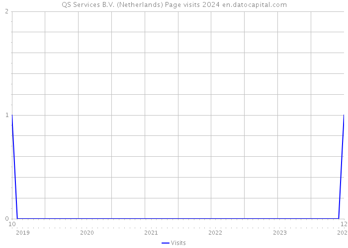 QS Services B.V. (Netherlands) Page visits 2024 