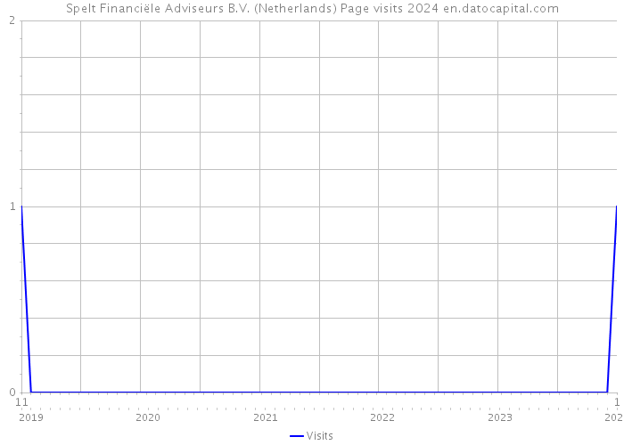Spelt Financiële Adviseurs B.V. (Netherlands) Page visits 2024 