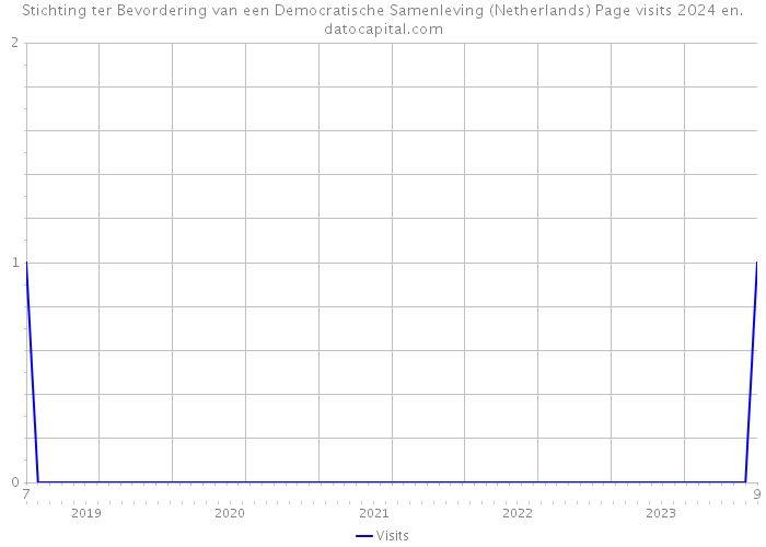 Stichting ter Bevordering van een Democratische Samenleving (Netherlands) Page visits 2024 