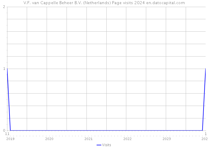V.F. van Cappelle Beheer B.V. (Netherlands) Page visits 2024 