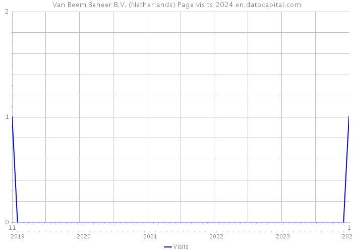 Van Beem Beheer B.V. (Netherlands) Page visits 2024 