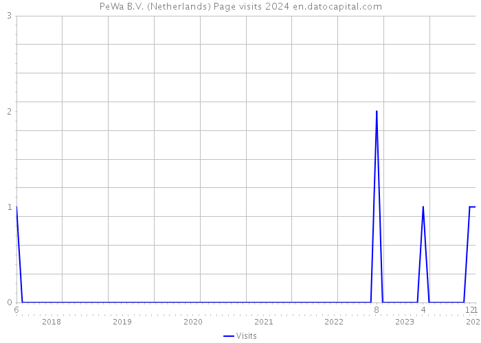 PeWa B.V. (Netherlands) Page visits 2024 