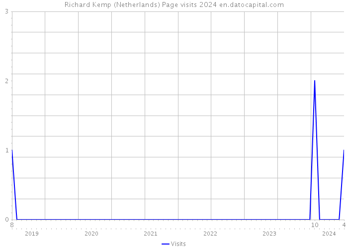 Richard Kemp (Netherlands) Page visits 2024 